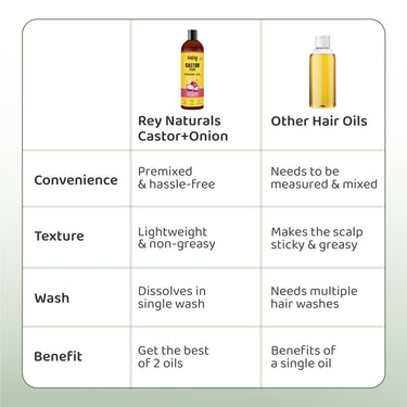 Rey Naturals Castor Oil Plus Onion Hair Oil For Hair Growth I Onion Oil For Hair Growth & Strong Hair Roots | Onion Oil For Hair Fall Control | Castor Oil For Hair Growth For Men & Women - 100ml
